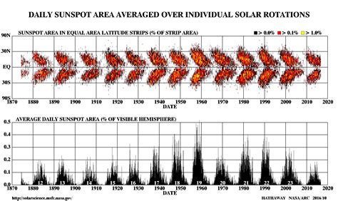 first solar number