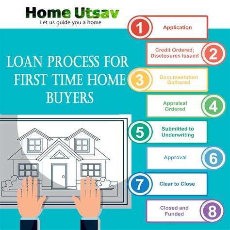 first time home buyer types of loans