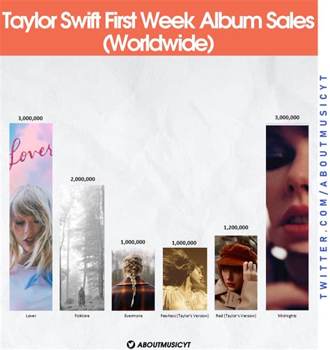 First Week Sales Chart