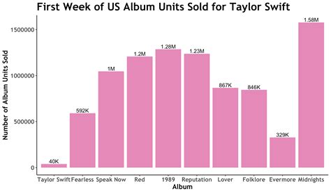 First Week Unit Sales