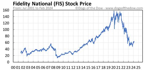 fis stock split history