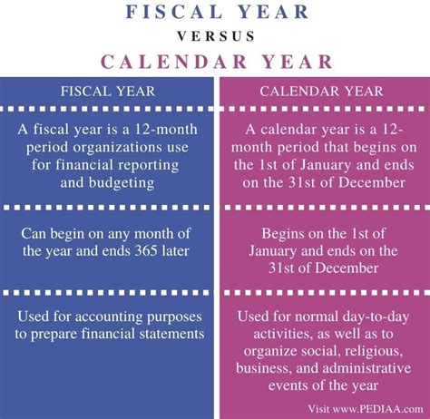 Fiscal Year Vs Calendar Year