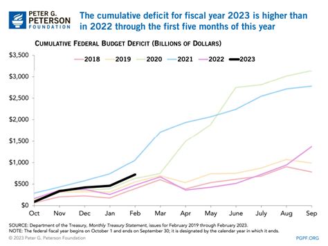 fiscal 2023 federal deficit