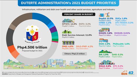 fiscal policy of duterte administration