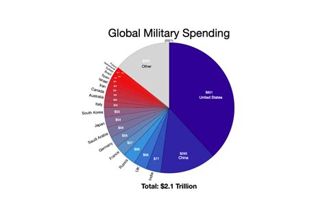 fiscal year 2023 military budget