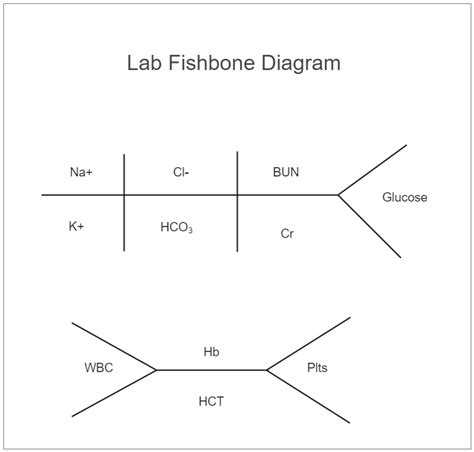 fish bone chart labs