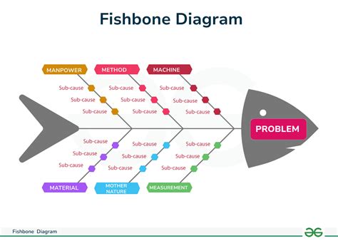 Fish Bone Diagram