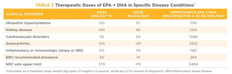 fish oil dosage