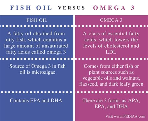 fish oil vs omega 3 supplements