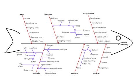 Fishbone Diagram Cmp