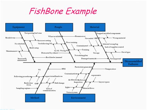 fishbone diagram project failure