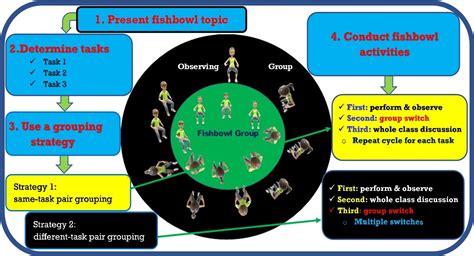 fishbowl approach meaning