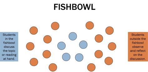 Fishbowl Discussion Method Of Teaching