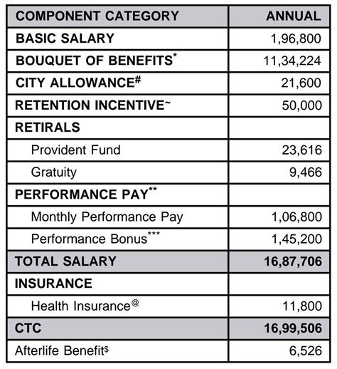 fishbowl salary info