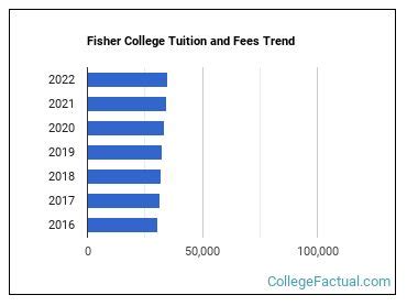 fisher college tuition