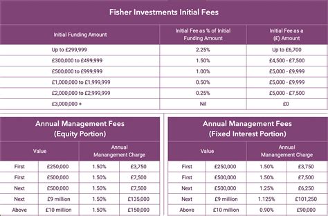 fisher investments fee structure 2023