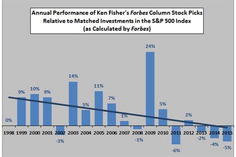 fisher investments performance 2017