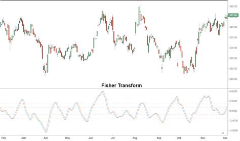 fisher transform indicator formula