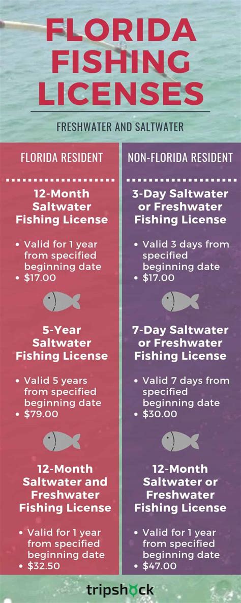 Fishing License Rules