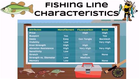 Fishing Line Characteristics