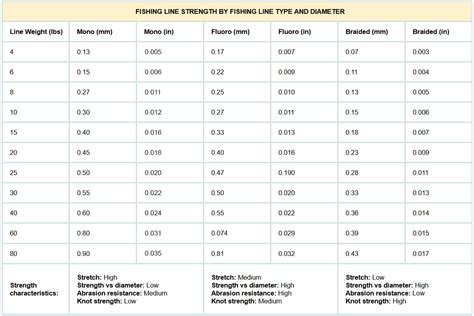 Fishing Line Weight Vs Diameter