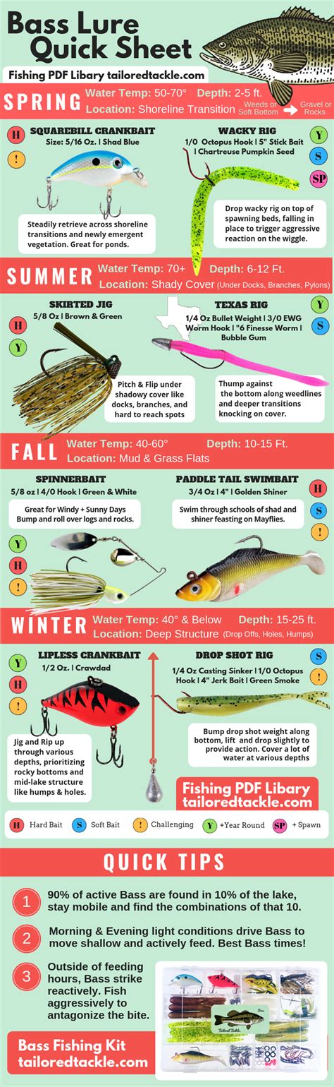 Fishing Lures Information