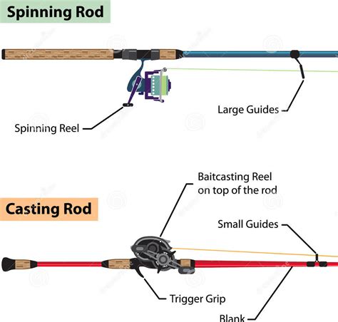 Fishing Rod Casting Difference
