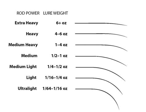 Fishing Rod Lure Weight Chart