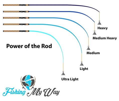 fishing rod power ratings