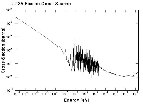 fission cross section of u235