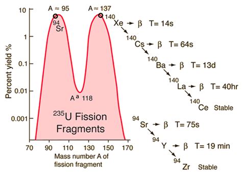 fission product yield of u-235