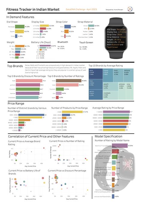 Fitness Tracker Sales Data