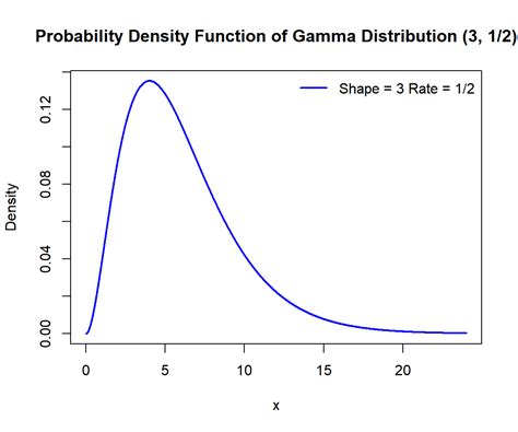 Fitting A Gamma Distribution In R