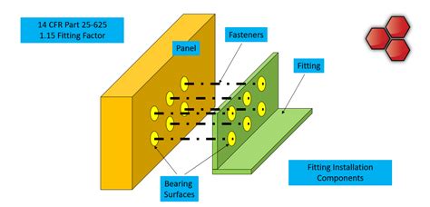 Fitting Factor Definition