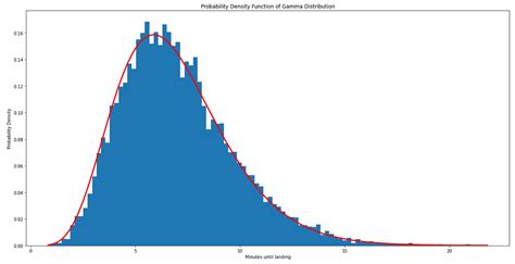 Fitting Multivariate Gamma Distribution