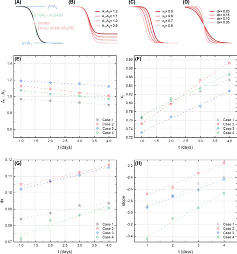 Fitting Parameters Meaning