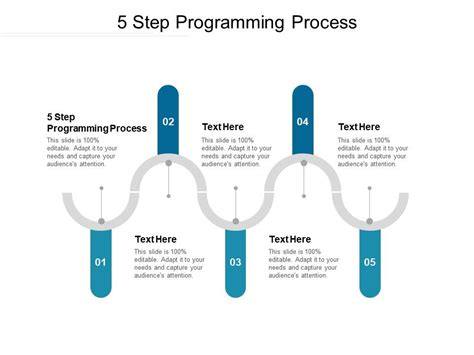 five basic steps in the programming process