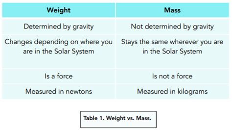five differences between mass and weight in physics