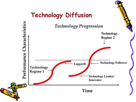 five examples of technology that spread through diffusion