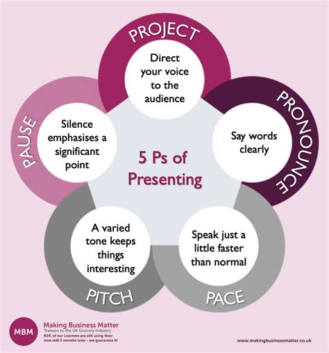 five key elements of effective presentation skills