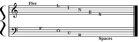 Five Lines And Four Spaces On Which Music Is Notated
