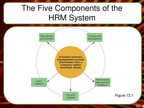 Five Major Components Of A Human Resource Management System