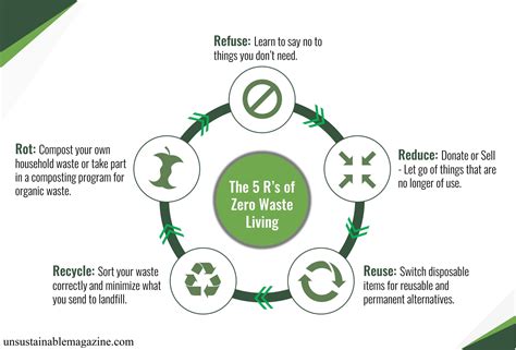 Five R Principles Of Waste Management