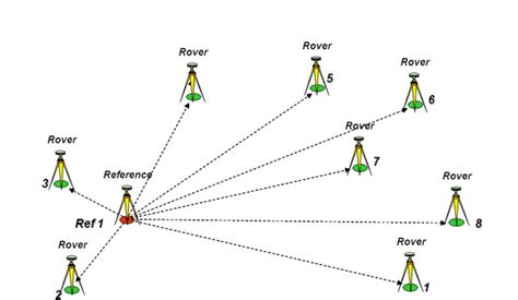 five types of survey control points