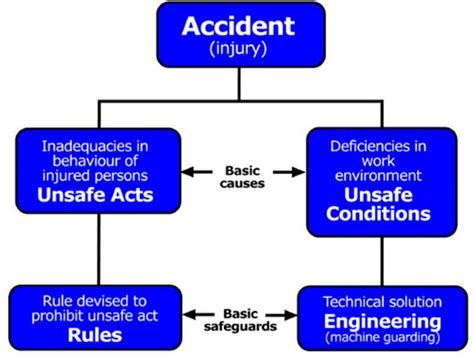 Five Types Of Workshop Accident