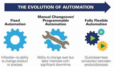 Fixed Automation Simple Definition