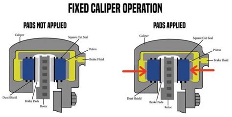 Fixed Caliper Vs Floating Caliper