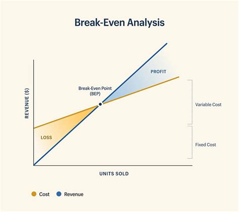 fixed cost in break even analysis