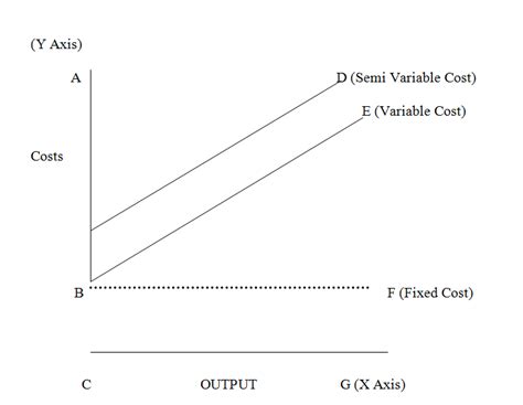 fixed cost variable cost and semi-variable cost graph