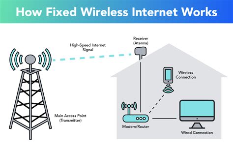 fixed line vs fixed wireless